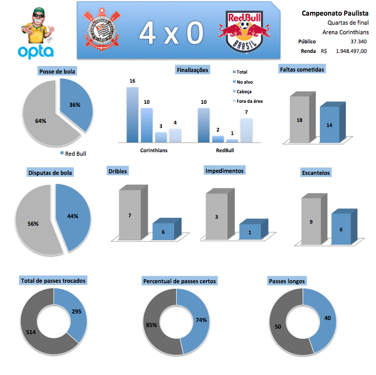 Estatísticas: Corinthians 4×0 Red Bull Brasil
