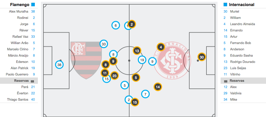 Posicionamento tático médio – Flamengo 1×0 Inter