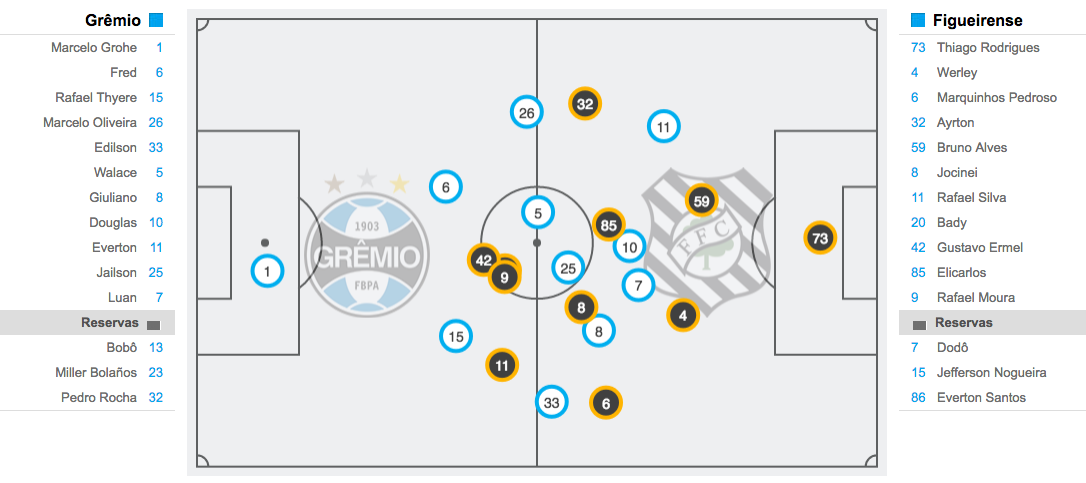 Posicionamento médio estatístico: Grêmio 2×1 Figueirense