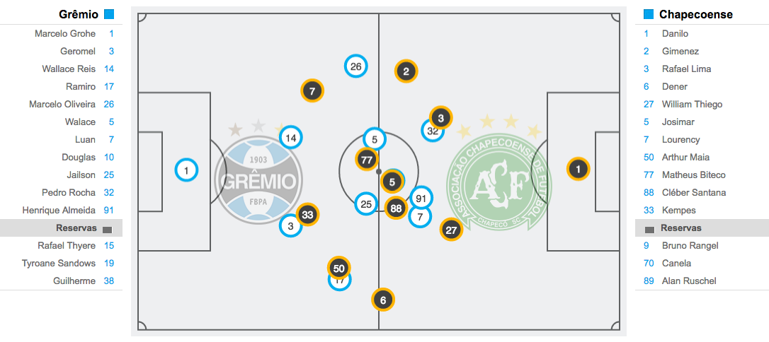 Posicionamento médio: Grêmio 1×0 Chapecoense