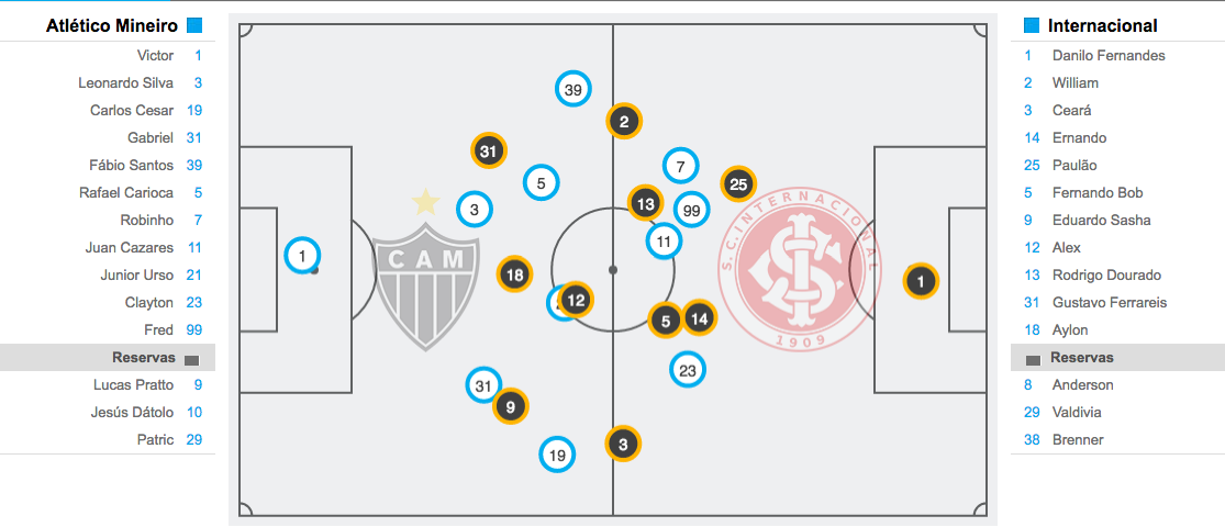 Posicionamento médio: Atlético 3×1 Inter