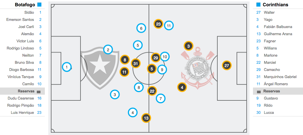 Posicionamento médio: Botafogo 2×0 Corinthians